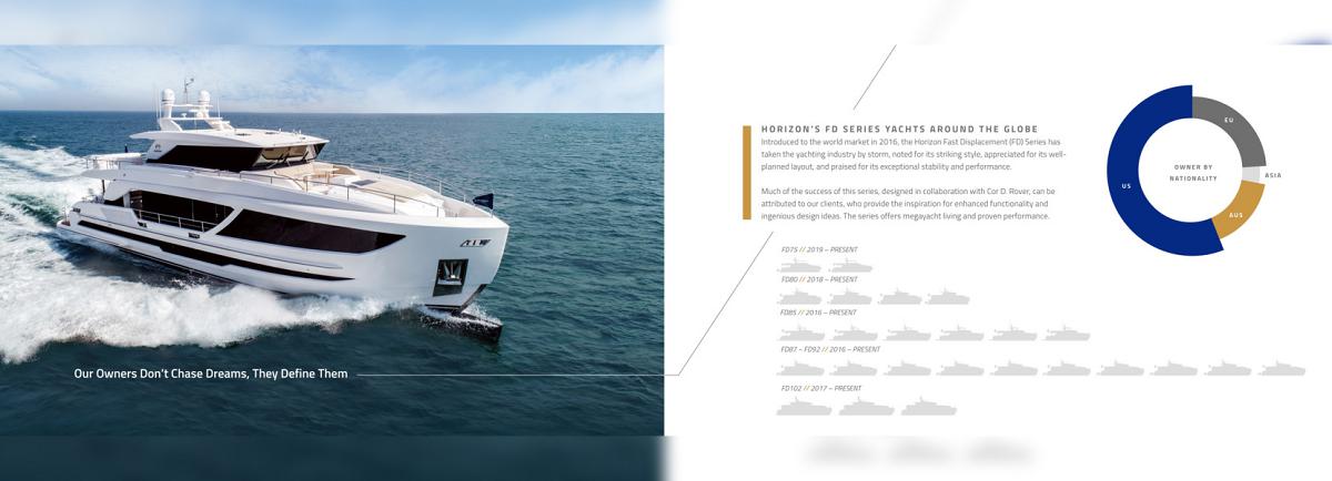The 2020 FD Series Order Book: Tracking the World’s Fastest Growing Yacht Series
