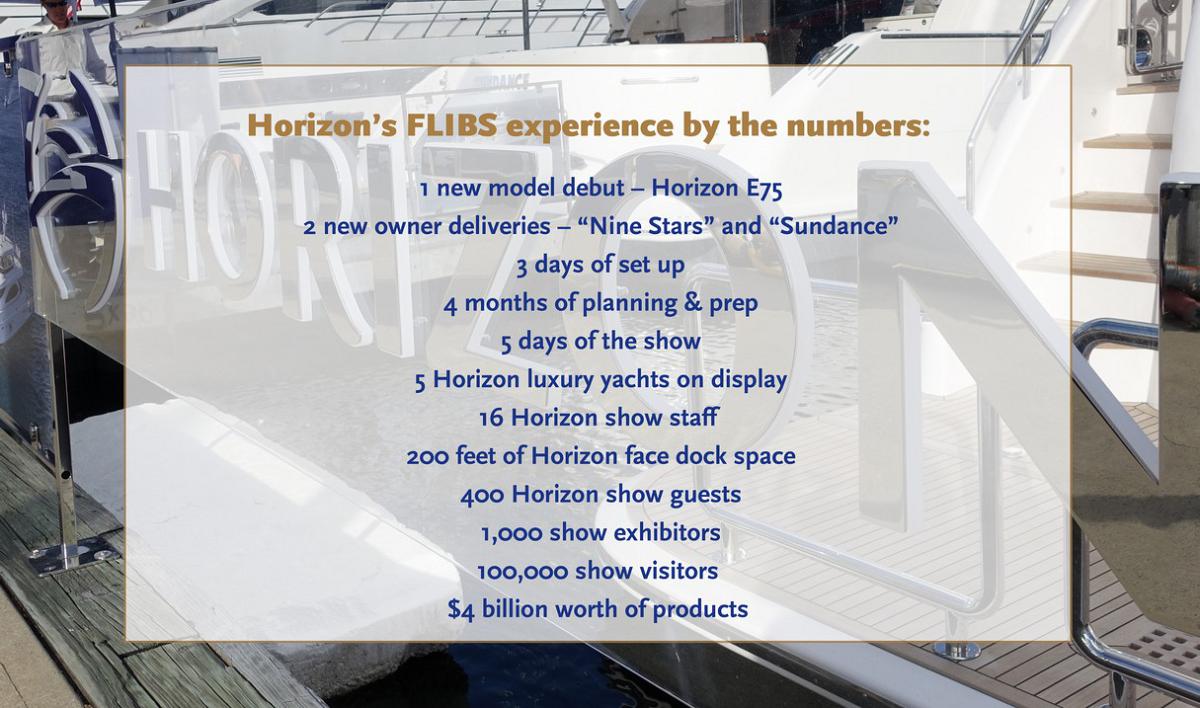 Horizon Yachts Successful 2016 FLIBS - By the Numbers