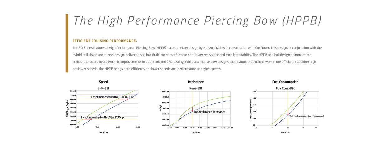 Beneath the Waterline: The High Performance Piercing Bow (HPPB)