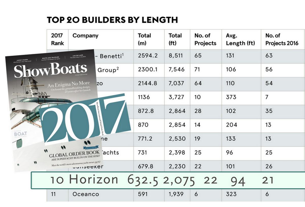 Horizon Yachts End of Year Report: Ranking 10th Largest Yacht Builder in 2017 Showboats Global Order Book and Highlights of a Successful 2016